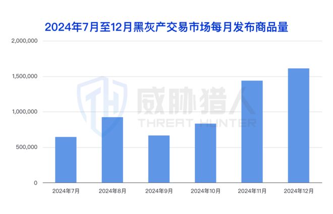 九游app：【黑产大数据】2024年互联网黑灰产趋势年度总结(图52)