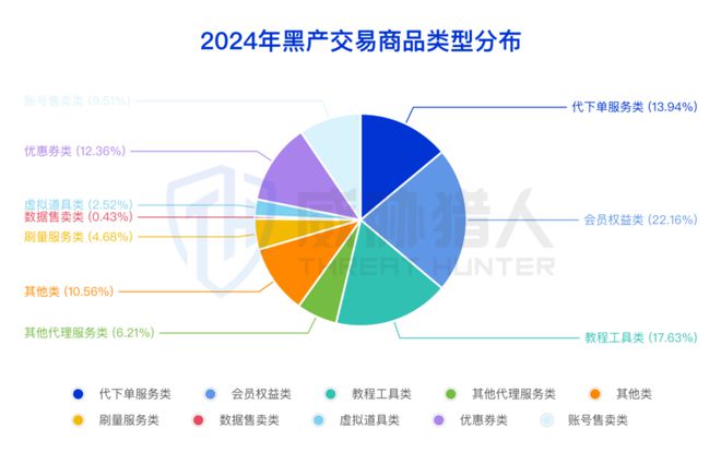 九游app：【黑产大数据】2024年互联网黑灰产趋势年度总结(图53)