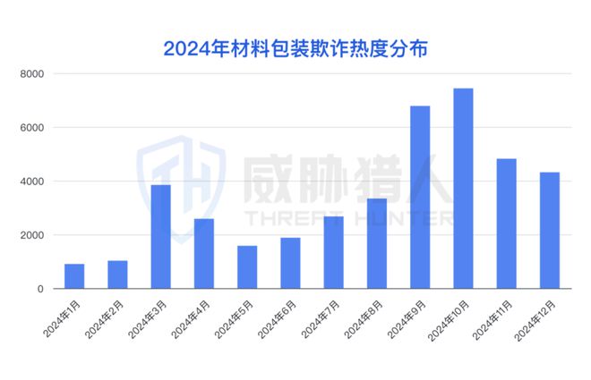 九游app：【黑产大数据】2024年互联网黑灰产趋势年度总结(图67)