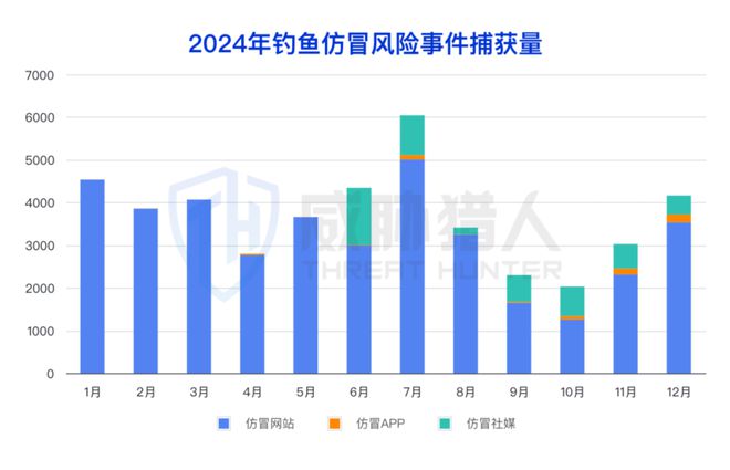 九游app：【黑产大数据】2024年互联网黑灰产趋势年度总结(图79)