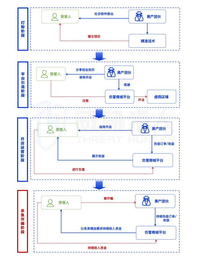 九游app：【黑产大数据】2024年互联网黑灰产趋势年度总结(图81)