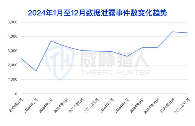九游app：【黑产大数据】2024年互联网黑灰产趋势年度总结(图82)