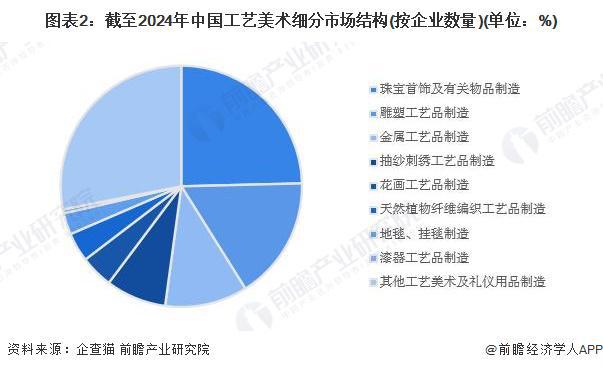 2024年中国工艺美术行业细分市场分析 珠宝首饰市场份额最大【组图】(图2)