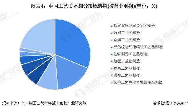 2024年中国工艺美术行业细分市场分析 珠宝首饰市场份额最大【组图】(图4)
