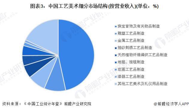 2024年中国工艺美术行业细分市场分析 珠宝首饰市场份额最大【组图】(图3)
