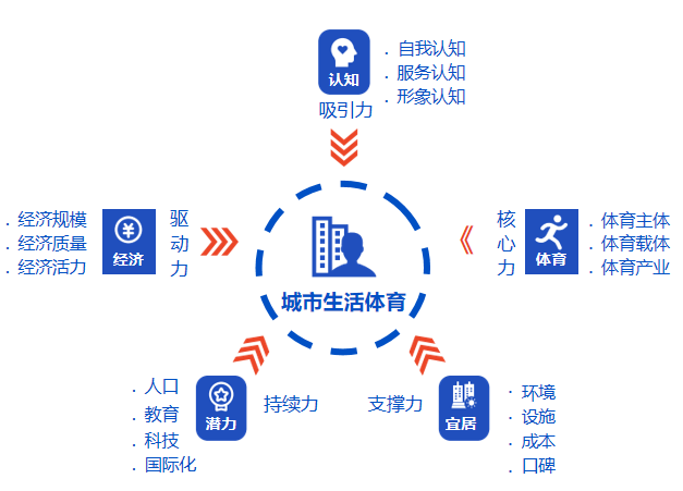 中国生活体育城市观察报告： 活力乐享智慧广州 激情释放喜迎全运(图2)