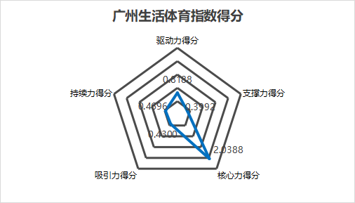 中国生活体育城市观察报告： 活力乐享智慧广州 激情释放喜迎全运(图3)