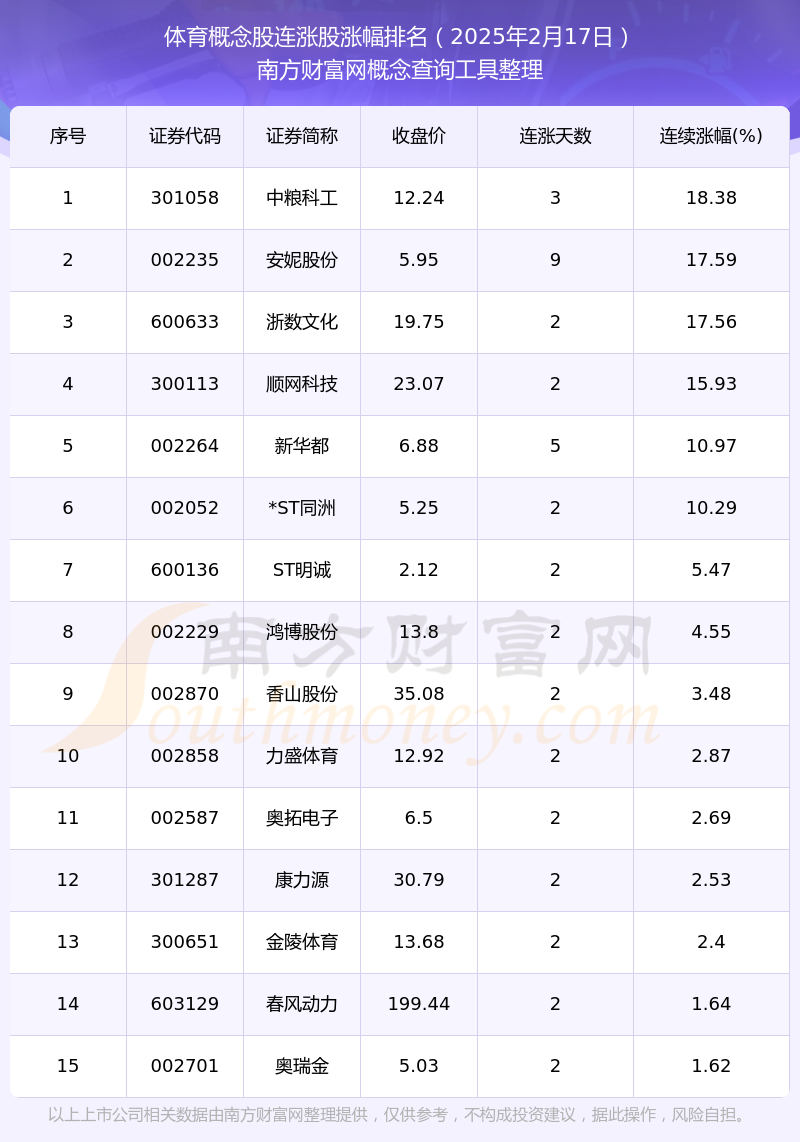 九游体育：今日体育概念股连涨的个股有这些！（2025年2月17日）