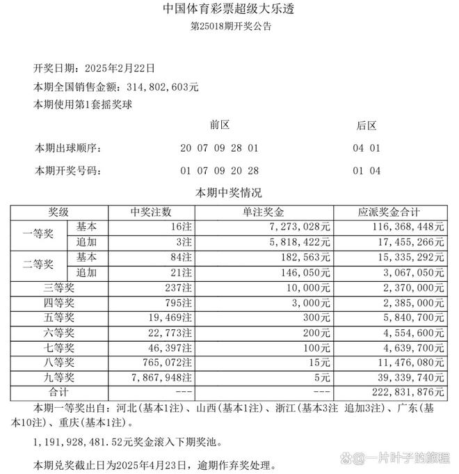 深圳彩民独揽7273万巨奖仅花费20元大乐透第25018期奖票曝光