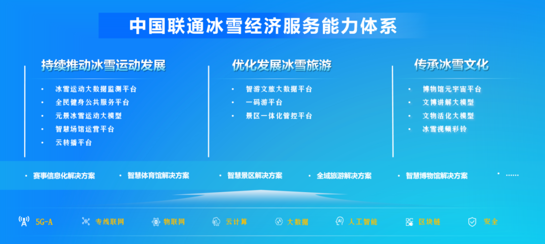 中国联通以冰雪经济产品服务体系助力冰雪经济高质量发展