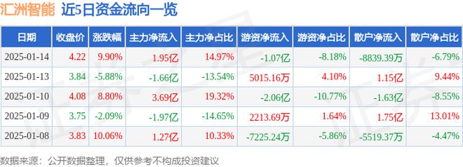 1月14日汇洲智能涨停分析：工业母机人工智能大数据概念热股