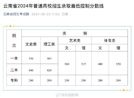 四川25届体育生关注！专业考试地点变化考试要求有变！附24年体育类录取本科院校分数线