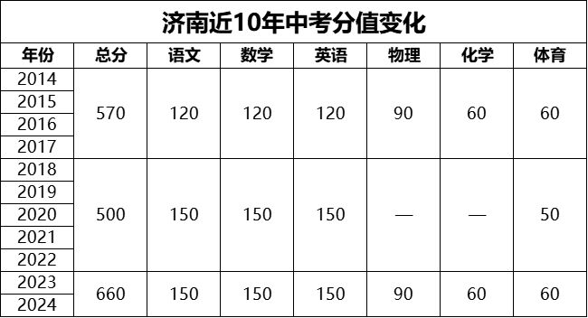 定了！山东中考体育分值在总成绩中占比不低于10%(图2)