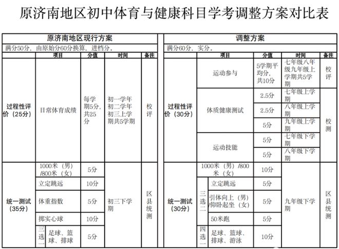 定了！山东中考体育分值在总成绩中占比不低于10%(图3)