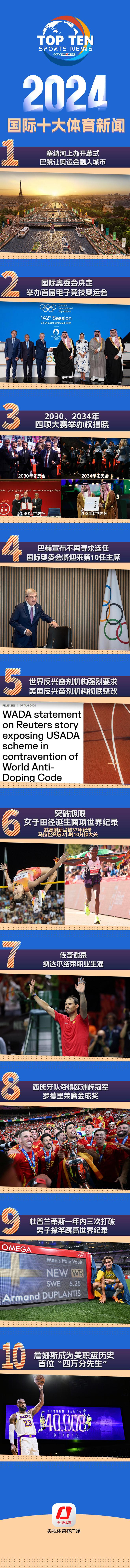 总台2024国际十大体育新闻：西班牙夺欧洲杯冠军罗德里获金球奖排第8