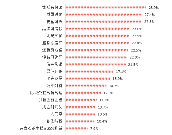 九游app：“共筑满意消费”消费维权年主题调查结果发布 产品质量成影响意愿首位因素(图2)