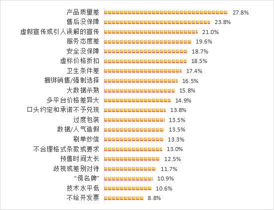 九游app：“共筑满意消费”消费维权年主题调查结果发布 产品质量成影响意愿首位因素(图3)