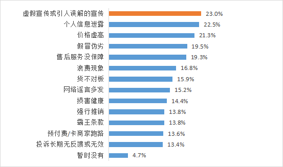 九游app：“共筑满意消费”消费维权年主题调查结果发布 产品质量成影响意愿首位因素(图6)