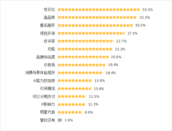 九游app：“共筑满意消费”消费维权年主题调查结果发布 产品质量成影响意愿首位因素(图7)