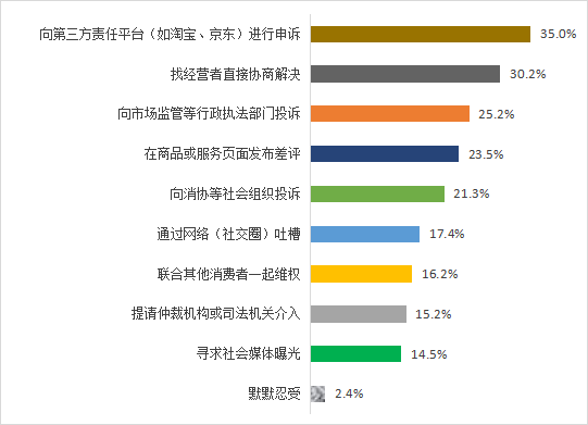 九游app：“共筑满意消费”消费维权年主题调查结果发布 产品质量成影响意愿首位因素(图8)