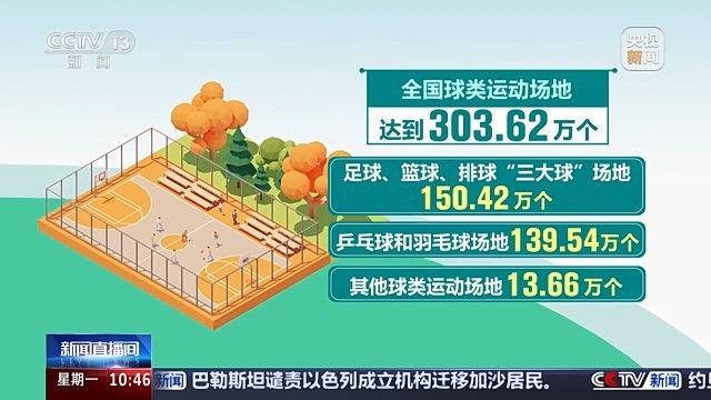 九游体育：全国体育场地进入“30”时代！校园、家门口处处都是“健身乐园”