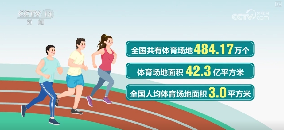 九游app：48417万、30362万、110万……“数”说“十五分钟健身圈”