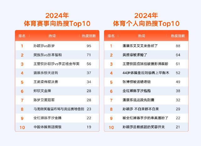 2024微博体育热点：孙颖莎vs陈梦排赛事向榜首潘展乐登顶个人向(图2)