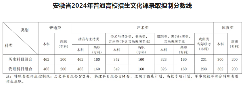 体育学考研分数线