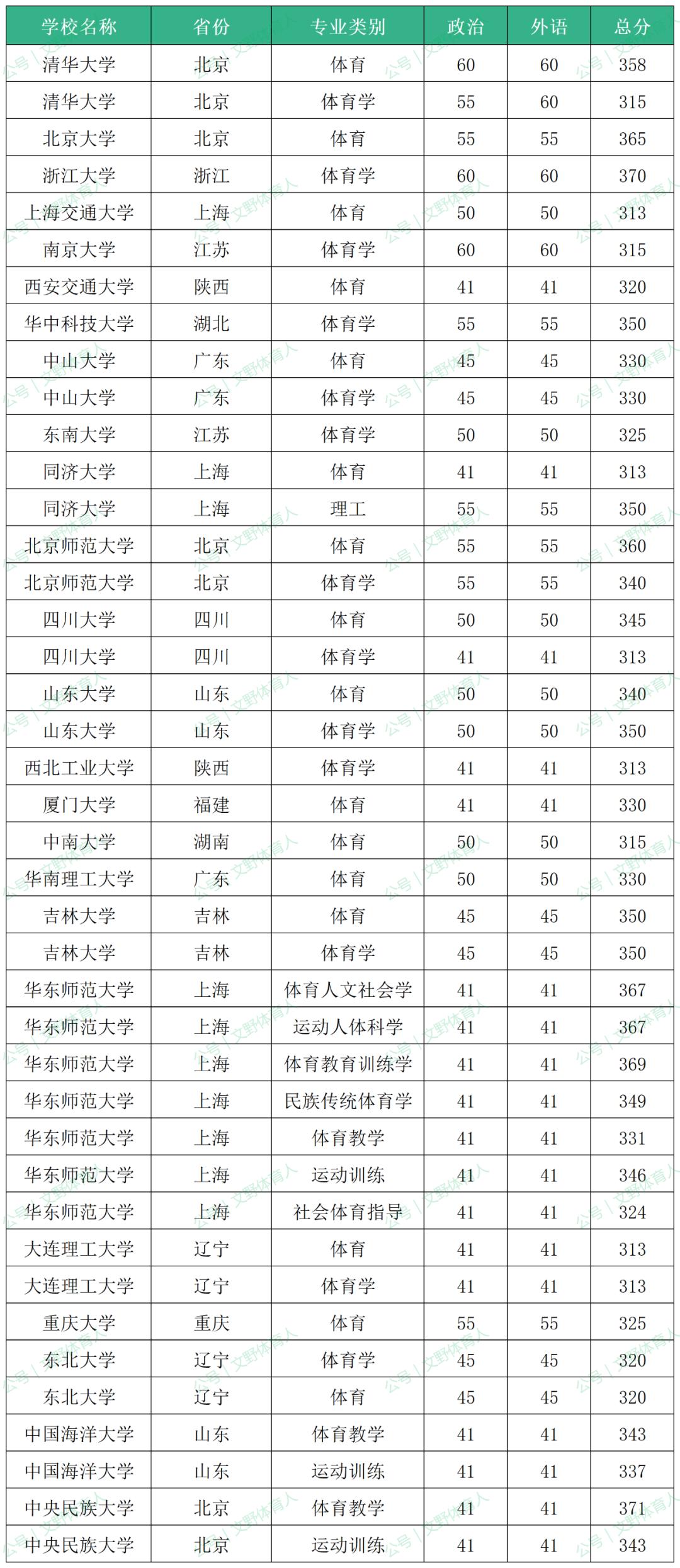 九游app：全国985高校2024年体育考研复试线汇总