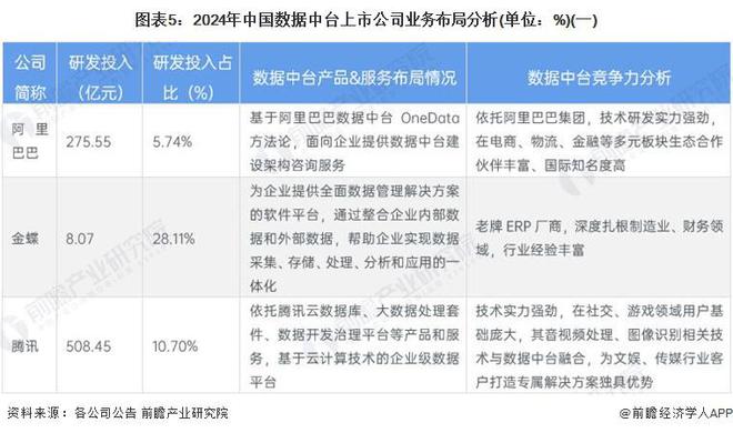 【行业深度】洞察2024：中国数据中台行业竞争格局及市场份额（附市场企业梯度排行、企业竞争力评价等）(图5)