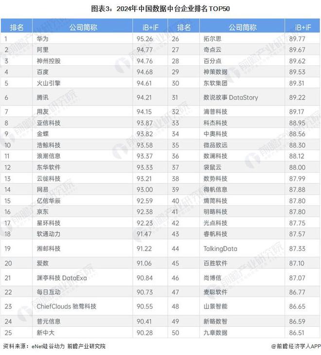 【行业深度】洞察2024：中国数据中台行业竞争格局及市场份额（附市场企业梯度排行、企业竞争力评价等）(图3)