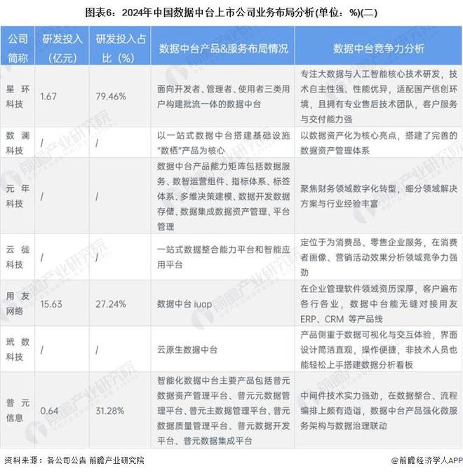 【行业深度】洞察2024：中国数据中台行业竞争格局及市场份额（附市场企业梯度排行、企业竞争力评价等）(图6)