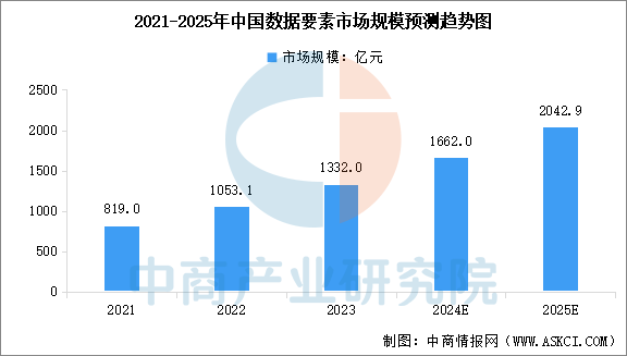 九游app：2025年中国数据要素市场规模及行业发展前景预测分析（图）