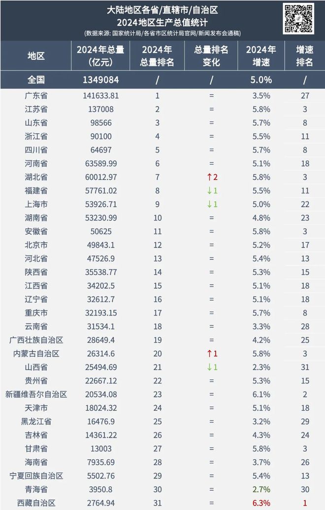 九游官网入口：2024年全国GDP大数据分析报告出炉四川成都要警惕了(图6)