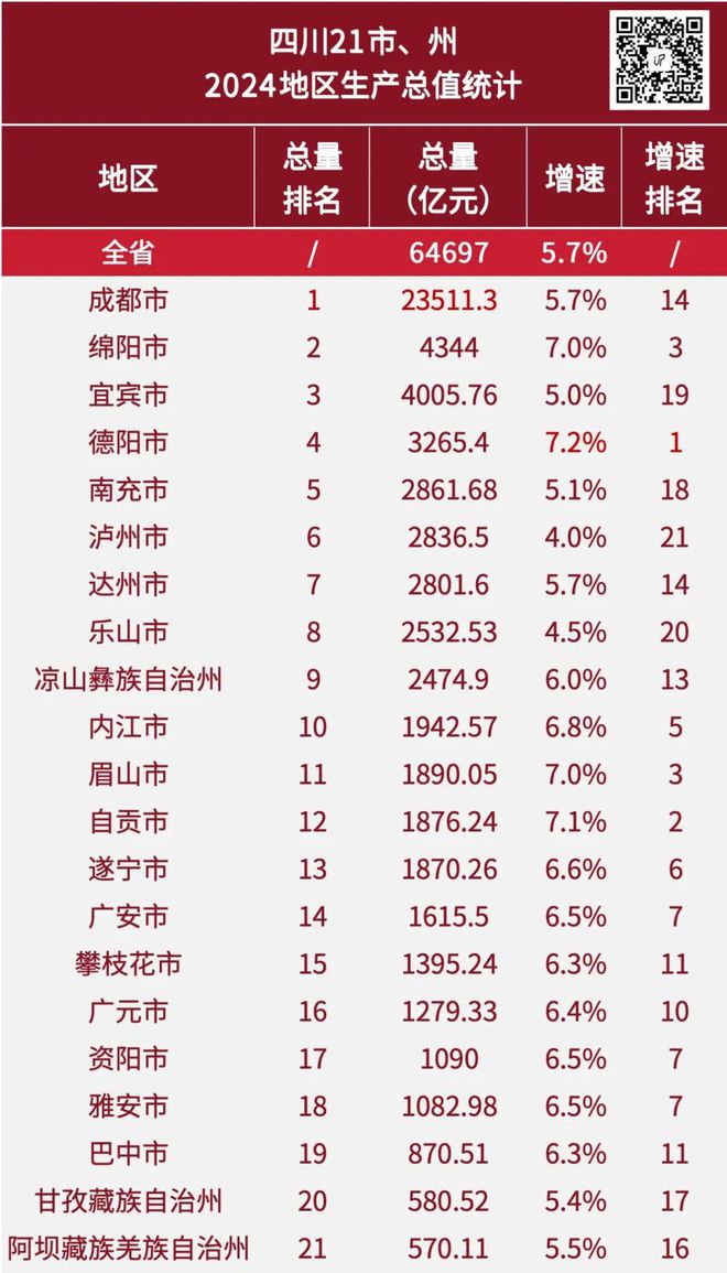 九游官网入口：2024年全国GDP大数据分析报告出炉四川成都要警惕了(图14)