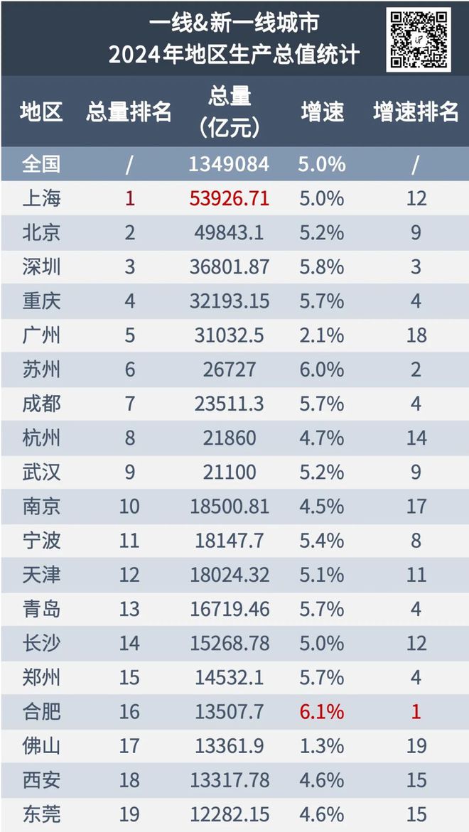 九游官网入口：2024年全国GDP大数据分析报告出炉四川成都要警惕了(图18)