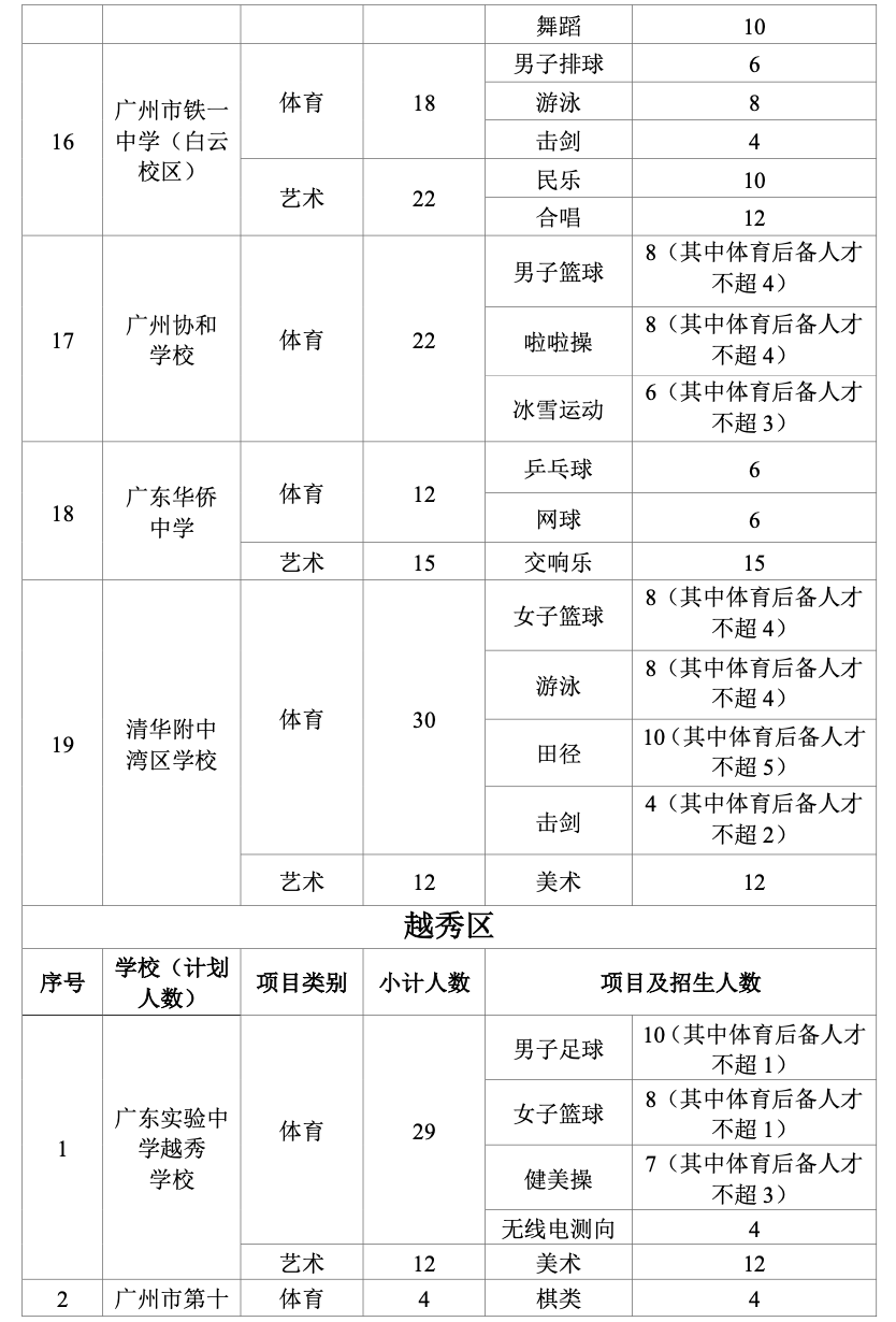 太原2024年普通高中学校招收体育、艺术特长生的通知要点