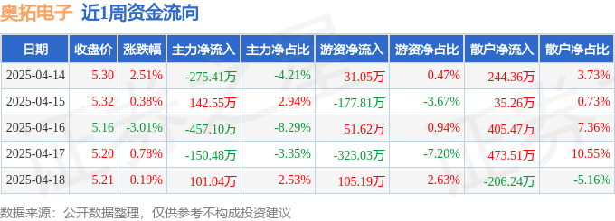 本周盘点（414-418）：奥拓电子周涨077%主力资金合计净流出63939万元