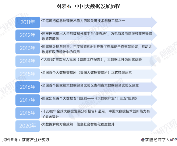 预见2025：《2025年中国大数据产业全景图谱》（附市场现状、竞争格局和发展趋势等）(图4)