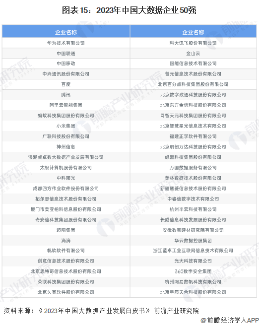 预见2025：《2025年中国大数据产业全景图谱》（附市场现状、竞争格局和发展趋势等）(图15)