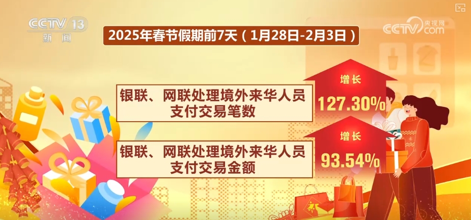 出游热、消费旺、年味浓！“数”看春节假期亮点、爆款、顶流(图2)