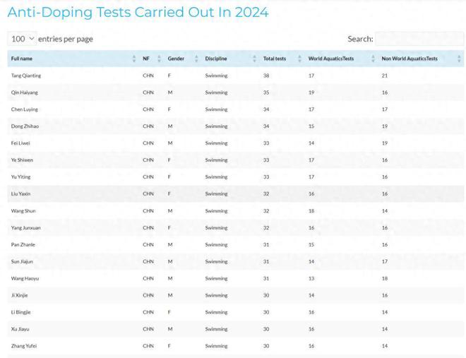 九游体育：世界泳联公布2024年兴奋剂报告前32位全是中国人太不可思议了(图11)