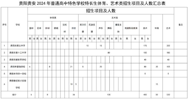贵阳贵安2024年普通高中体育艺术特长生实行全市统考(图2)