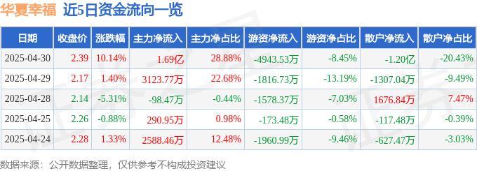 4月30日华夏幸福涨停：云计算数据中心智慧城市体育产业概念热股