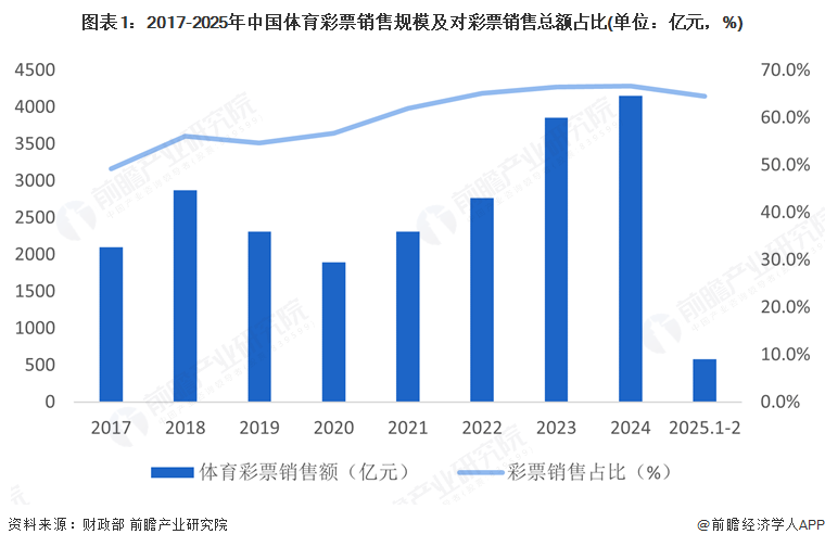 2025年中国体育彩票发展现状：近年来中国体育彩票销售规模显著增长公益金已成为全国社会保障基金最大的财政性来源