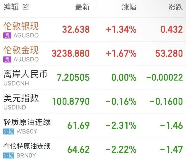 科技巨头涨暂缓纳指终结六连涨 巴菲特Q1大卖银行股加码啤酒制造商(图7)