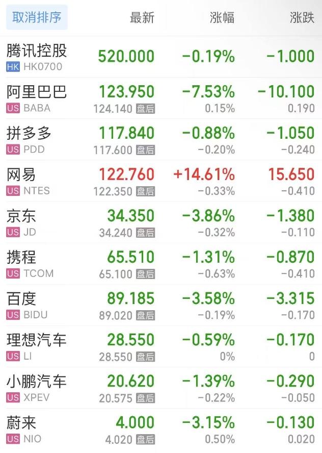 科技巨头涨暂缓纳指终结六连涨 巴菲特Q1大卖银行股加码啤酒制造商(图6)