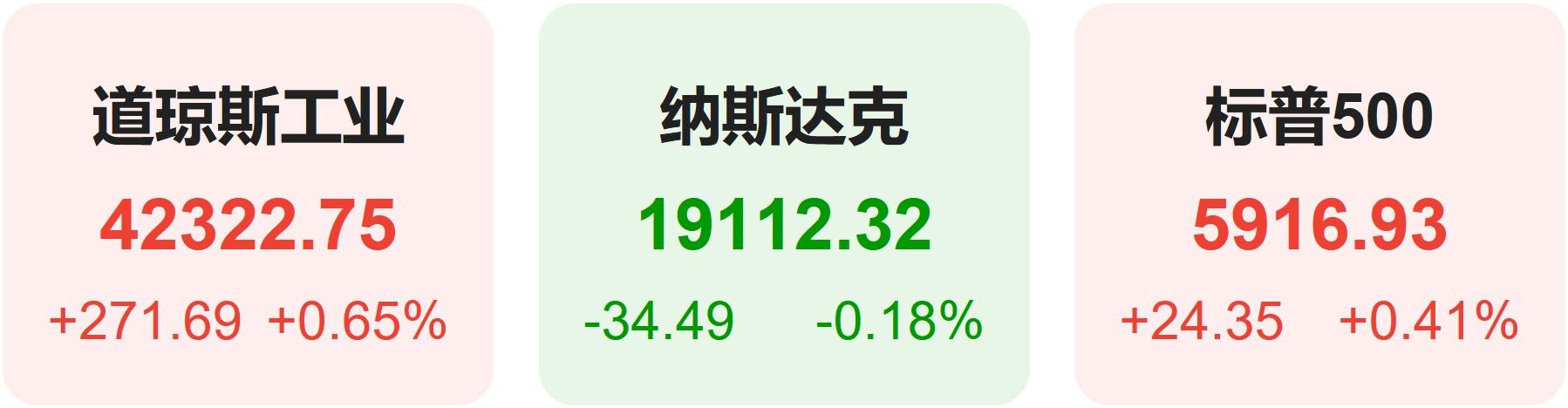 科技巨头涨暂缓纳指终结六连涨 巴菲特Q1大卖银行股加码啤酒制造商