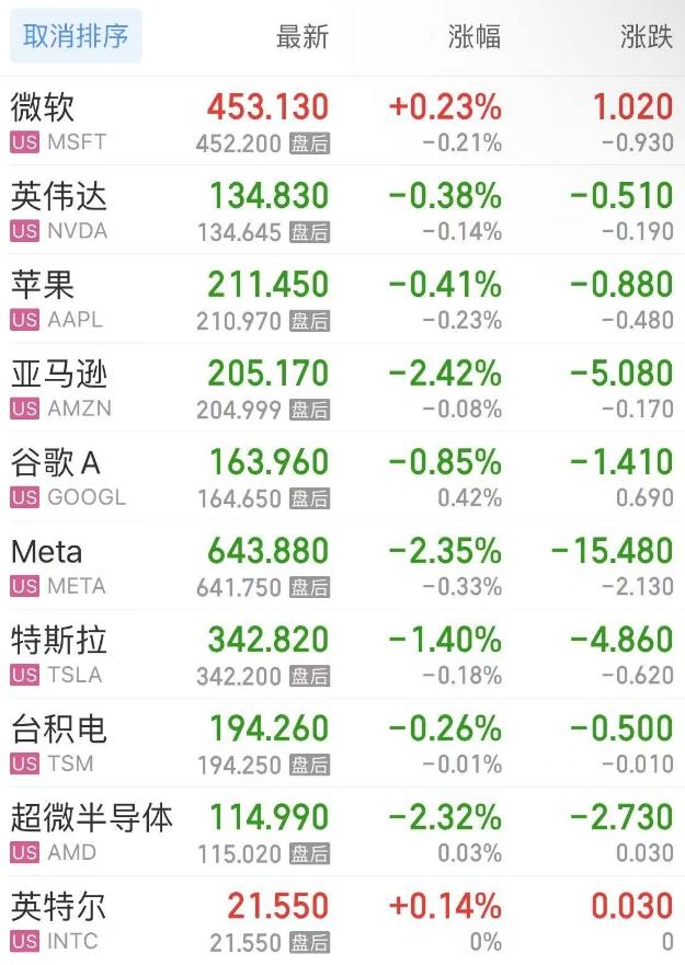 科技巨头涨暂缓纳指终结六连涨 巴菲特Q1大卖银行股加码啤酒制造商(图3)