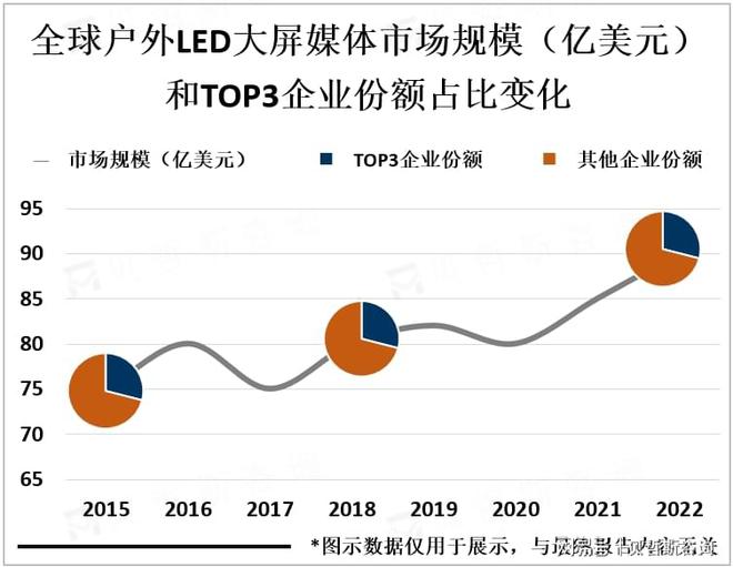 户外LED大屏媒体行业龙头企业主要集中在韩国和日本等亚洲地区(图3)